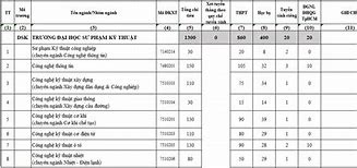 Chỉ Tiêu Yds 2022 Sau Đại Học