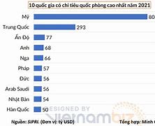 Ngân Sách Quốc Phòng Các Nước Trên Thế Giới